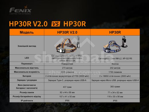 Ліхтар налобний Fenix HP30R V2.0 (HP30RV20)