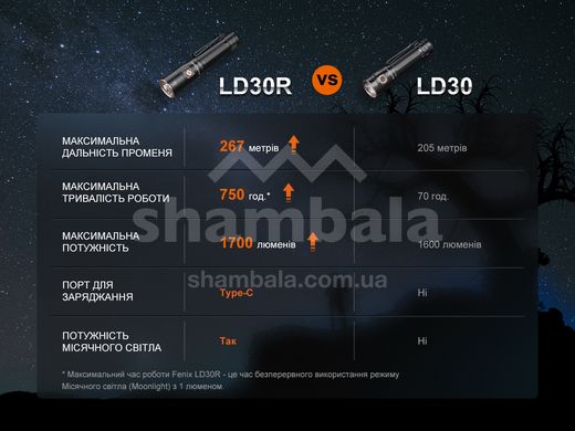Ліхтар ручний Fenix LD30R (LD30R)