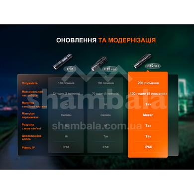 Ліхтар ручний Fenix E12 V3.0 (E12V30)