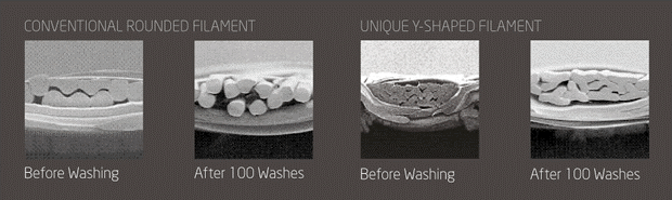 * Порівняння круглих волокон і Y-образних перед пранням і після 100 прань